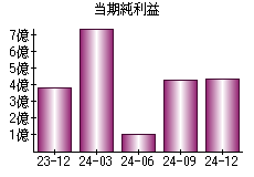 当期純利益