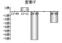 営業活動によるキャッシュフロー