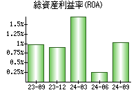 総資産利益率(ROA)