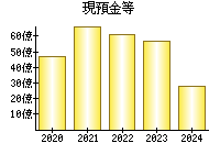 現預金等