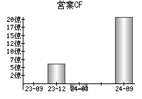 営業活動によるキャッシュフロー