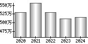 平均年収（単独）