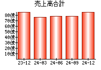 売上高合計