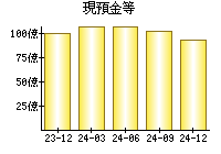 現預金等