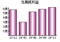 当期純利益