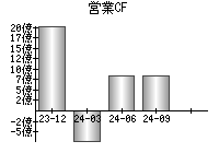 営業活動によるキャッシュフロー