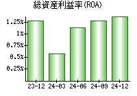 総資産利益率(ROA)