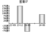 営業活動によるキャッシュフロー