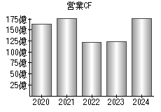 営業活動によるキャッシュフロー