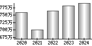 平均年収（単独）