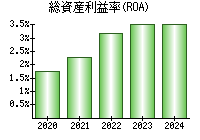 総資産利益率(ROA)