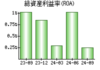 総資産利益率(ROA)