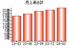 売上高合計