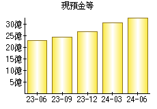 現預金等