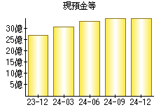 現預金等