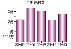 当期純利益