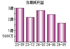 当期純利益