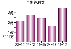 当期純利益