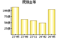 現預金等