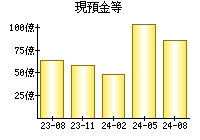 現預金等