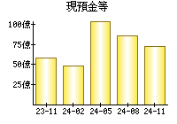 現預金等