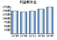 利益剰余金