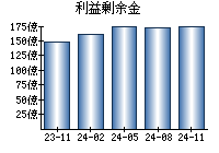 利益剰余金