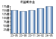 利益剰余金