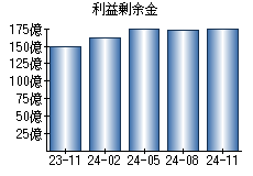 利益剰余金