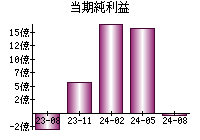 当期純利益