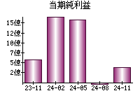 当期純利益