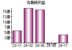 当期純利益