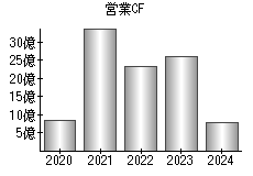 営業活動によるキャッシュフロー