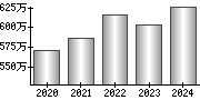 平均年収（単独）