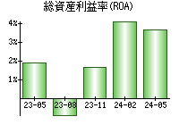 総資産利益率(ROA)