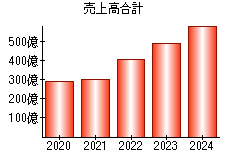 売上高合計