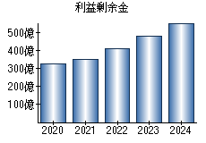 利益剰余金