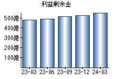 利益剰余金