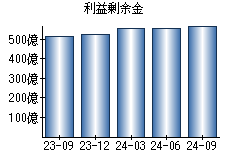 利益剰余金