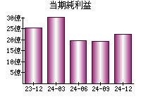 当期純利益