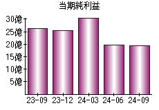 当期純利益