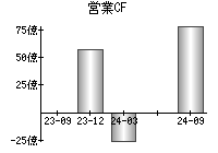 営業活動によるキャッシュフロー