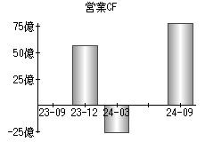 営業活動によるキャッシュフロー