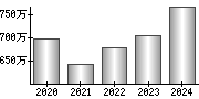 平均年収（単独）