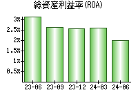 総資産利益率(ROA)