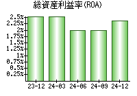 総資産利益率(ROA)