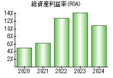 総資産利益率(ROA)