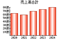 売上高合計