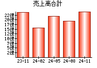 売上高合計