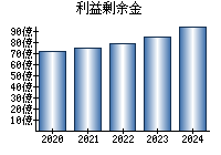 利益剰余金